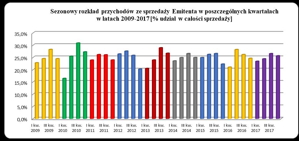 2.21 Objaśnienia dotyczące sezonowości lub cykliczności działalności emitenta Głównymi odbiorcami towarów i wyrobów oferowanych przez podmioty z Grupy Konsorcjum Stali S.A.