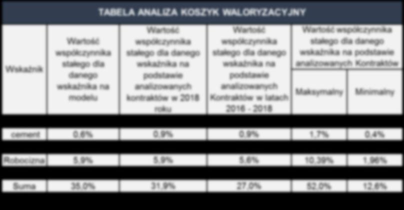 zakresów rzeczowych projektów