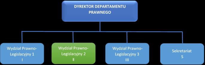 Prace związane ze wspomaganiem IZ PO RYBY 2014-2020 w Departamencie Prawnym wykonywana jest na 3 stanowiskach pracy 7.