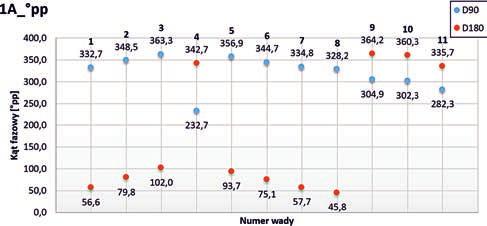 Dla większości wad, wartości kąta fazowego, dla kanału D90, mieszczą się w przedziale 330-360 pp, co przedstawiono na Rysunku 10.