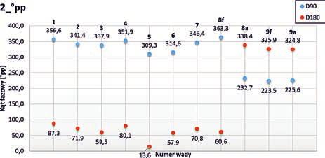 Dla Wad nr 4, nr 9-11 zanotowano wartości zawarte w przedziale 335-365 pp. Wartości te, korzystając z okresowości pomiarów kąta fazowego, można traktować jako wartości bliskie zeru bądź ujemne.
