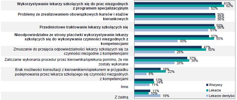 Problemy w trakcie kształcenia specjalizacyjnego Źródło: Problemy i