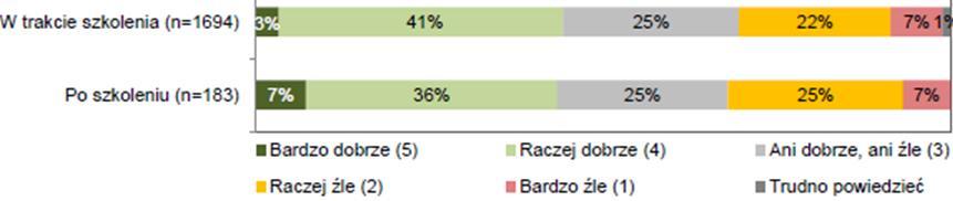 Ogólna ocena warunków uzyskiwania specjalizacji 63% ocen negatywnych Ocena programu kształcenia