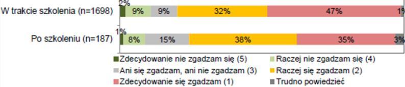 Ograniczona liczba miejsc do odbywania specjalizacji 86% ocen negatywnych Konieczność poszukiwania miejsca specjalizacji poza