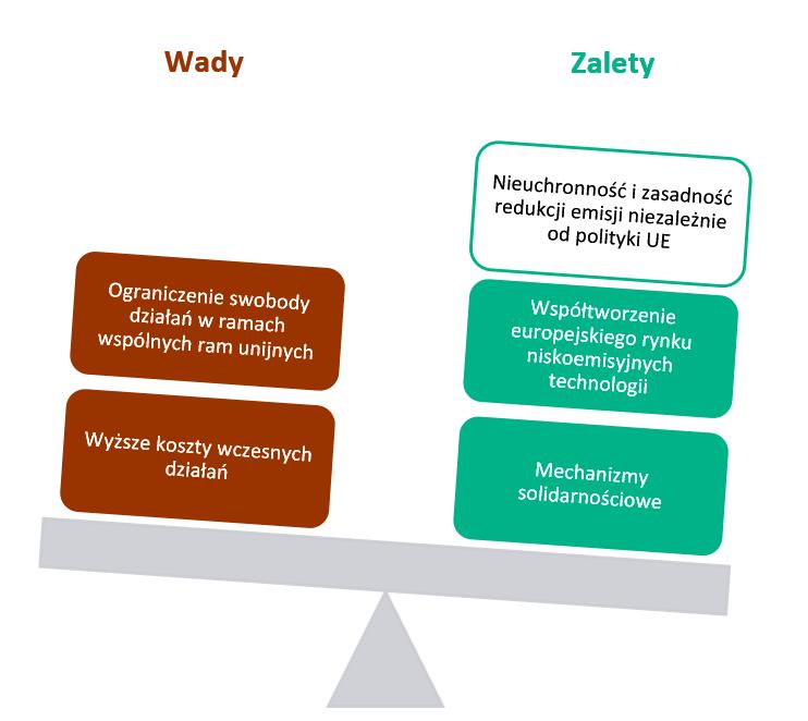 Praktyczne skutki naszej krótkowzroczności Kluczowe wady i zalety udziału Polski we wspólnej unijnej polityce klimatycznej Trwający stan zawieszenia strategicznego w energetyce Niższa