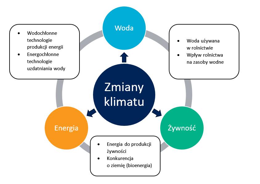 Zasoby od izolowanych problemów do splotów