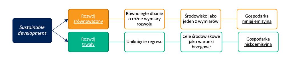 Ogólne ramy myślenia o zasobach i środowisku Rozwój zrównoważony czy trwały? Źródło: opracowanie własne WiseEuropa Powszechny sposób ignorowania problemów środowiskowych: 1.