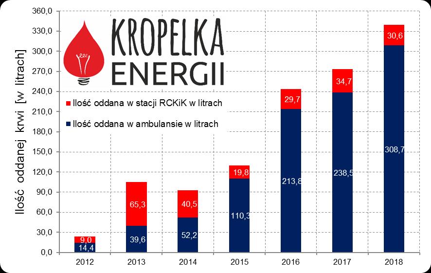 3. Kilka słów o Fundacji Kropelka Energii Kropelka Energii to inicjatywa pracownicza, powołana przez Tomasza Rubanowicza i Piotra Krysińskiego, funkcjonująca w Grupie Energa od 8 sierpnia 2012 roku,