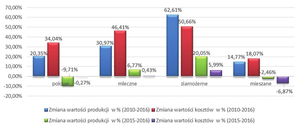 gospodarstw rolnych według PL FADN Badania rachunkowości rolnej gospodarstw rolnych w ramach systemu PL FADN umożliwiają wgląd w sytuację produkcyjno-finansową towarowych gospodarstw rolnych.