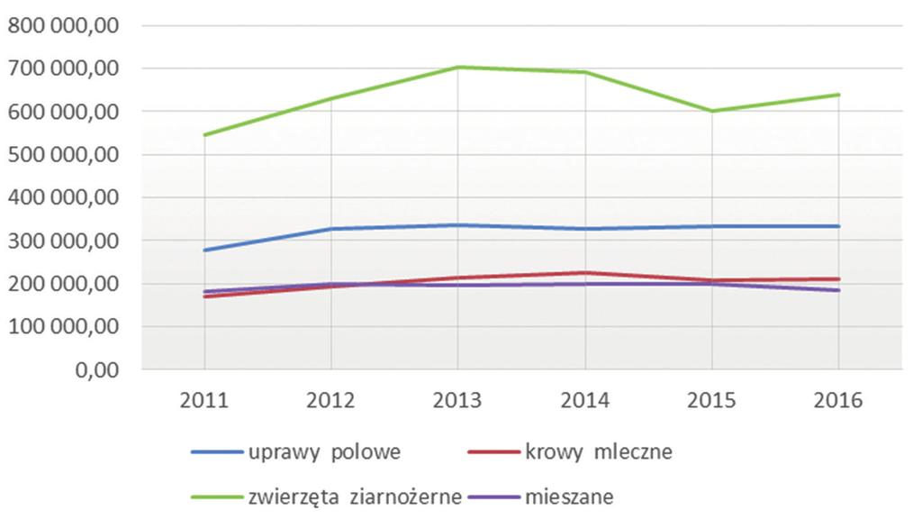 Do kosztów ogółem nie włącza się wartości zakupionych zwierząt, gdyż te, zgodnie z przyjętą metodyką, pomniejszają wartość produkcji.