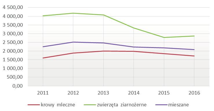 W strukturze kosztów bezpośrednich w produkcji nej (tabela 2a i 2b) dominującą pozycją we wszystkich grupach gospodarstw były nawozy (od 48 do 65% udziału).