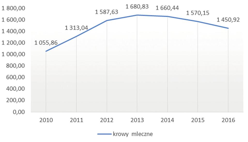 Wykres XII Koszt pasz objętościowych w PLN/1 LU Wykres XV Zmiana w % (2010-2016) Wykres XIII Koszt