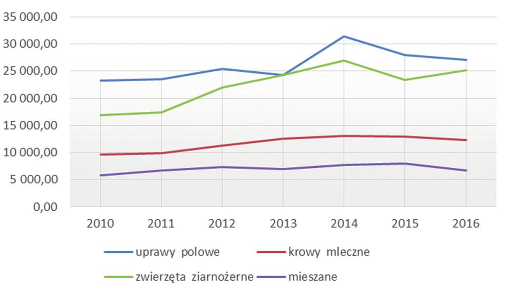 Wykres XVIII Czynniki zewnętrzne w PLN Wykres XIX Zmiana w % (2010-2016) Czynniki zewnętrzne (wynagrodzenia, czynsze i odsetki) W zakresie tej kategorii kosztów w roku 2016 zanotowano znaczący wzrost