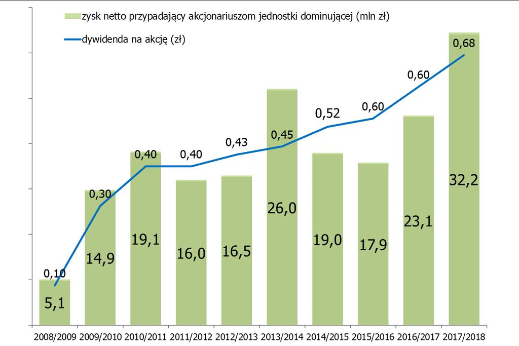 AMBRA wypłaca dywidendy nieprzerwanie od 10 lat Strategia Grupy AMBRA zakłada dalszy wzrost wypłacanej dywidendy.