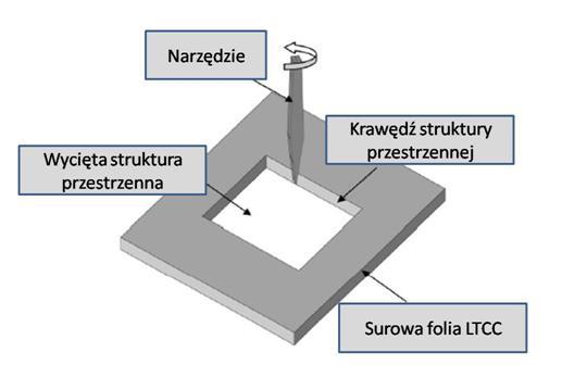 Mikroobróbka surowej folii LTCC (frezarka CNC) CNC (computer numerical control) Bardzo dobra