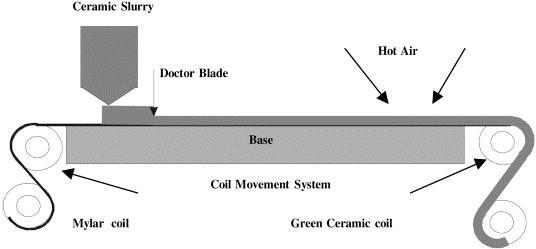 Ceramika LTCC Stosowane materiały: - ceramika (Al 2 O 3, ) - szkło (CaO-B 2 O 3 -SiO 2, ) -