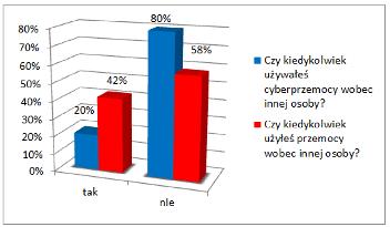TOŻSAMOŚĆ W CYBERPRZESTRZENI: IMPLIKACJE ZJAWISKA kiedykolwiek zostali obrażani, czy upokarzani. Zaledwie 38% ankietowanych nigdy nie zaznało takiego zachowania wobec ich osoby.