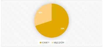 Magdalena KINDA Wykres 6: Płeć ankietowanych. Graph 6: Sex of respondents. Źródło: opracowanie własne.