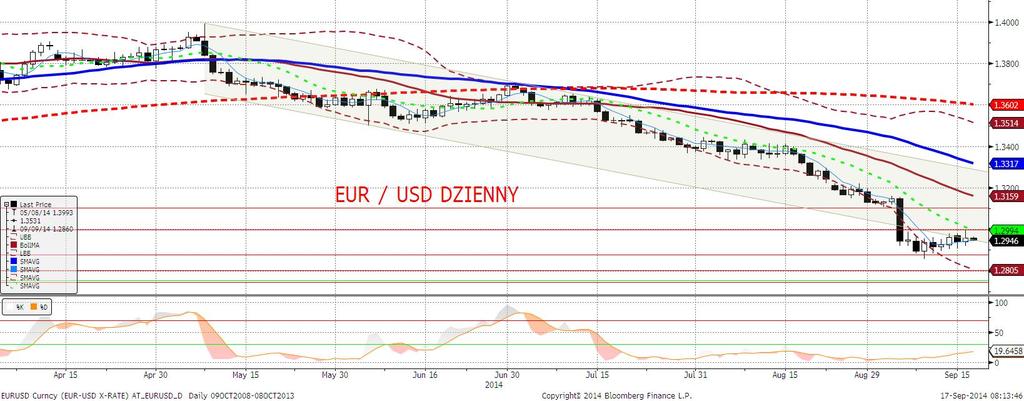 EURUSD fundamentalnie EURUSD wyżej, a za ruch praktycznie w stu procentach odpowiada noga dolarowa. Powód?