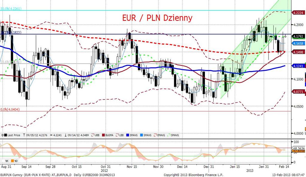 EURPLN fundamentalnie EURPLN osłabił się po publikacji gorszych danych o bilansie płatniczym (inwestorzy zignorowali niewielka niespodziankę na całym rachunku bieżacym i skupili się na kolejnym
