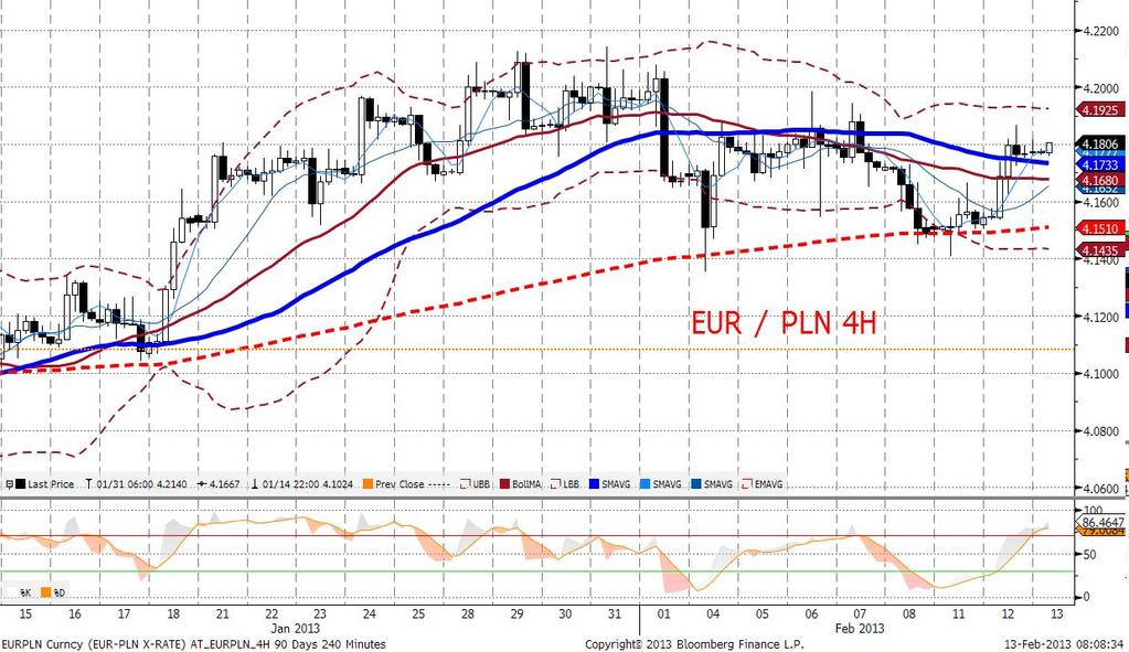 Osłabienie krajowej waluty było katalizowane przez trwajacy w tym samym czasie korekcyjny (niewielki) ruch w dół na EURUSD, choć należy uczciwie przyznać, że tego typu korelacje ostatnio istotnie