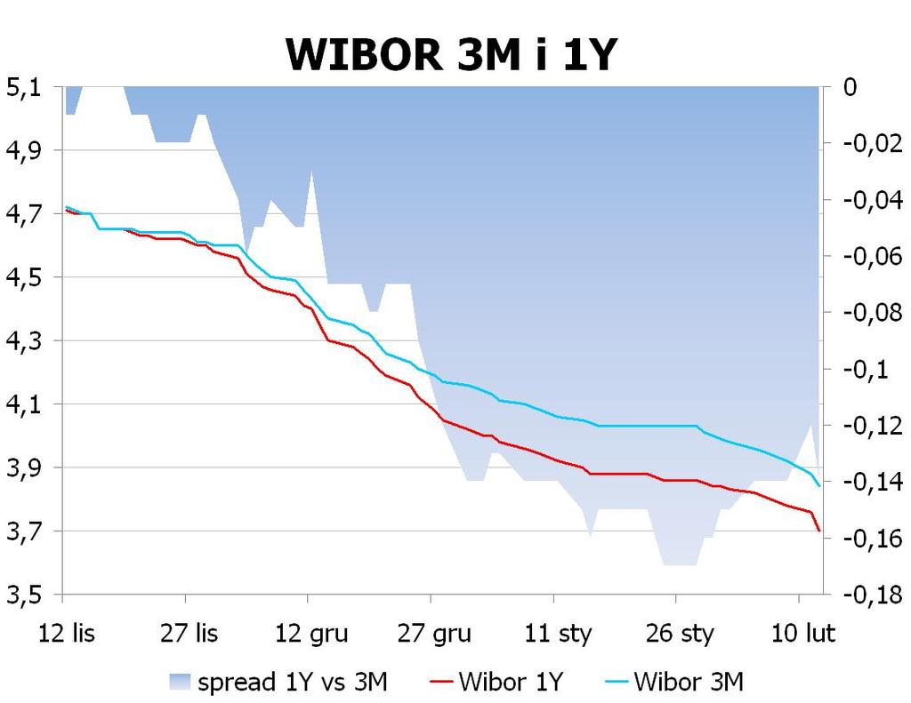 IRS BID ASK depo BID ASK Fixing NBP 1Y 3.54 3.58 ON 3.8 4.0 EUR/PLN 4.1686 2Y 3.5325 3.58 1M 3.7 3.9 USD/PLN 3.1159 3Y 3.5501 3.60 3M 3.6 3.8 CHF/PLN 3.3909 4Y 3.585 3.64 5Y 3.63 3.