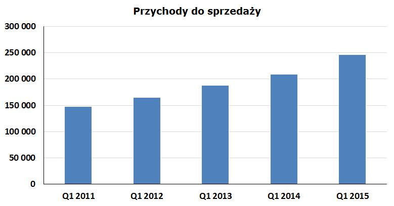 Przychody ze sprzedaży