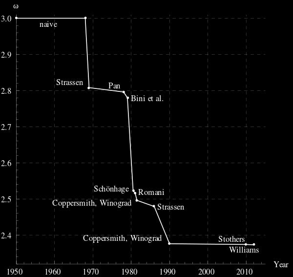 ..... 1990 Coppersmith Winograd ω = O(n 2.376 ) 2013 Virginia Vassilevska Williams ω = O(n 2.