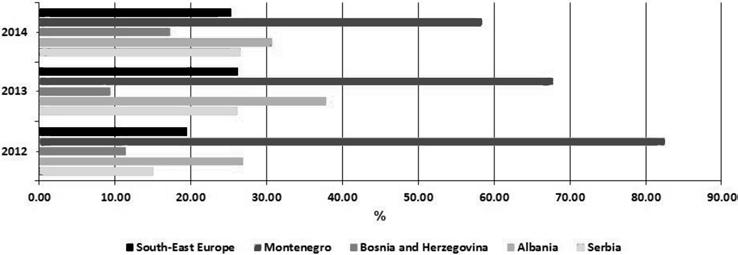 244 Marijana JOKSIMOVIC, Biljana GRUJIC, Dusan JOKSIMOVIC The value of the FDI greenfield projects is presented in Table 6. In Serbia, the value dropped sharply in 2014, compared to 2012.