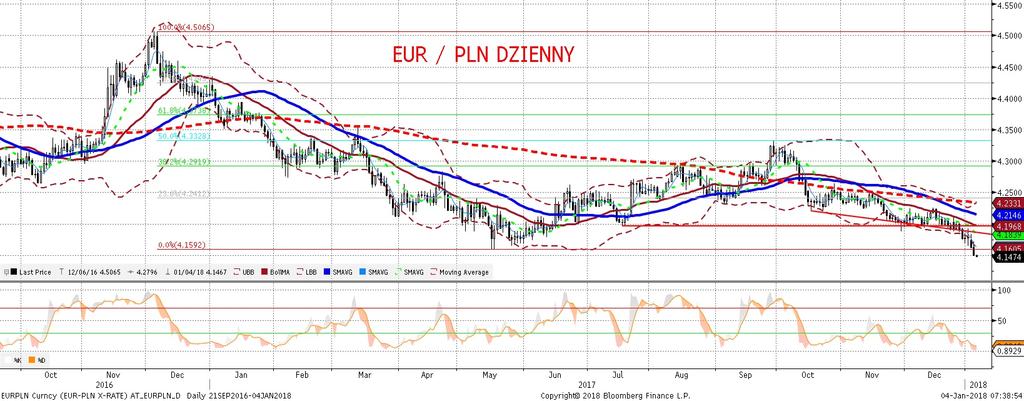 EURPLN fundamentalnie EURPLN technicznie Złoty nie traci impetu - wczoraj notowania spadły poniz ej 4,15.