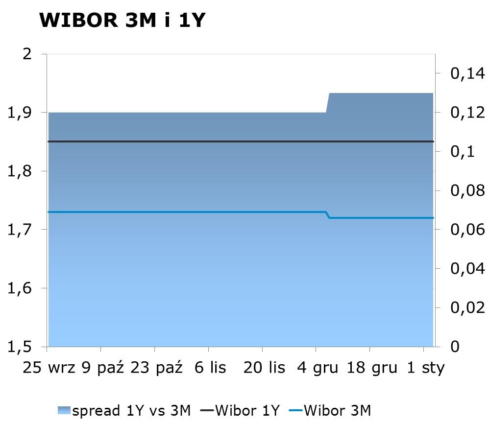 IRS BID ASK depo BID ASK Fixing NBP 1Y 1.77 1.81 ON 1.20 1.40 EUR/PLN 4.1673 2Y 1.98 2.02 1M 1.48 1.68 USD/PLN 3.4616 3Y 2.16 2.20 3M 1.57 1.77 CHF/PLN 3.5592 4Y 2.32 2.36 5Y 2.45 2.