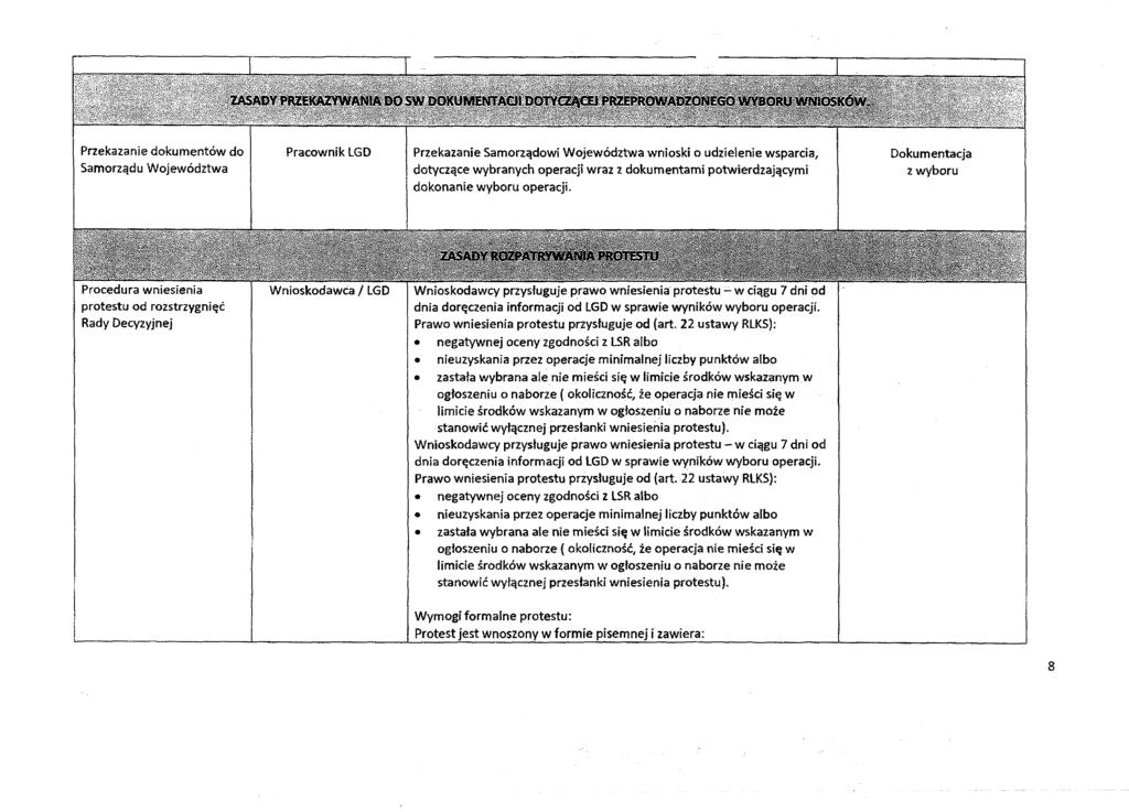 :.. ' ADY PRZEKAZYWANIA DO SW DOKUMENTACJI DOTYCZĄCEJ PRZEPROWADZONEGO WYBORU WNIOS Przekazanie dokumentów do Samorządu Województwa Pracownik LGD Przekazanie Samorządowi Województwa wnioski o