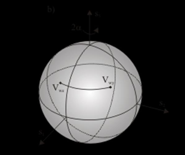 obroty sfery Poincare płytka falowa o opóźnieniu Γ: V = 0 cos Θ 0 e