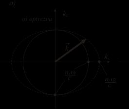 wykład 8 - przypomnienie kryształ jednoosiowy, dwie stałe: n o, n e możliwe oba przypadki: n o < n e i n o > n e oś optyczna kryształu oraz wektor falowy wyznaczają płaszczyznę.