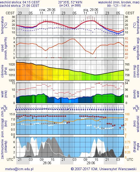 METEOROGRAMY dla głównych miast województwa