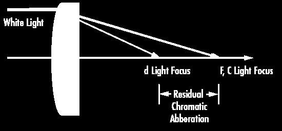 Aberracje chromatyczne Pojedyncza soczewka jest obarczona aberracją chromatyczną Dublet achromatyczny korekcja