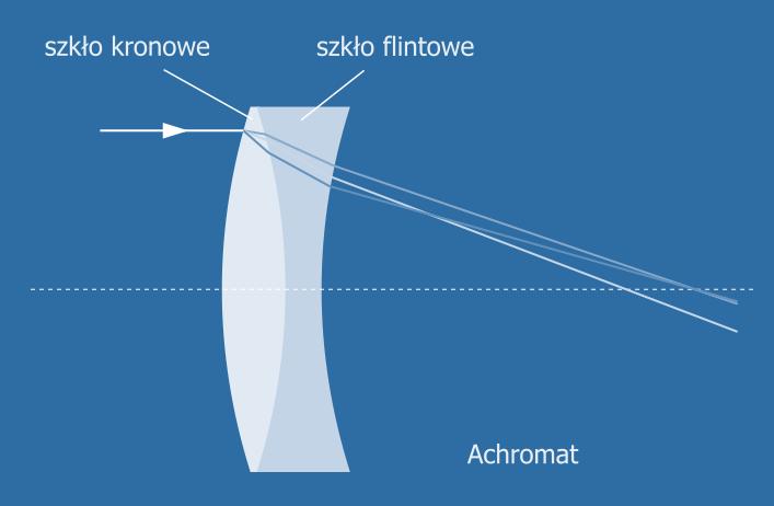 Aberracje chromatyczne Dublet achromatyczny korekcja aberracji chromatycznej Szkło kronowe (crown) szkło optyczne o dużej zawartości tlenku potasu (K 2 O), charakteryzujące się dużą przejrzystością.