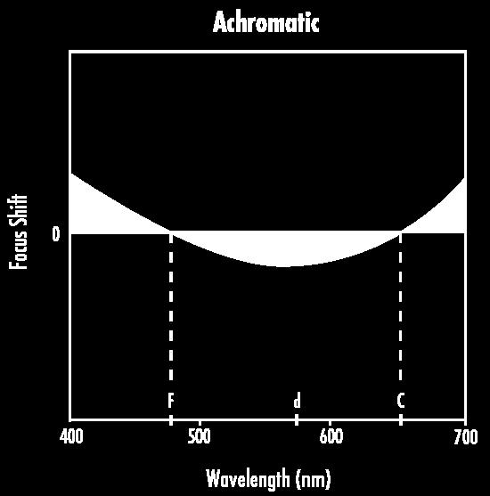 Aberracje chromatyczne Układ optyczny korygujący aberrację chromatyczną dla dwóch długości fali
