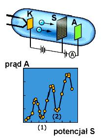 0,5 V) -gdy V S, I A (wzrost energii kinetycznej elektronu) Gdy w bańce pary Hg: -przy określonym V S, spadek I A (V S =4,9 V) -również przy V S,