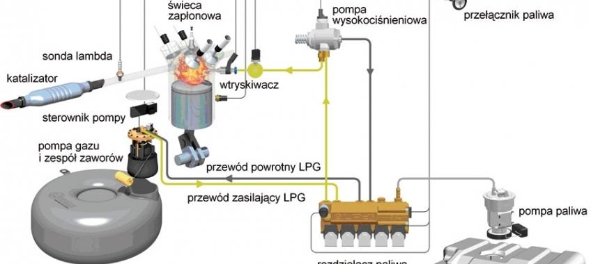 Badanie techniczne pojazdów wyposażonych w instalację gazową (2) data aktualizacji: 2015.08.05 Systemy zasilania gazem silników spalinowych są obecnie bardzo popularne.