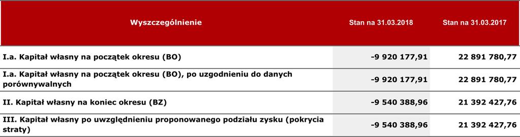 RACHUNEK PRZEPŁYWÓW PIENIĘŻNYCH (METODA POŚREDNIA)  danymi mogą wynikać z korekt przeprowadzonych w okresie pomiędzy publikacją raportu kwartalnego za I kwartał 2017 a obecnym stanem. 4.