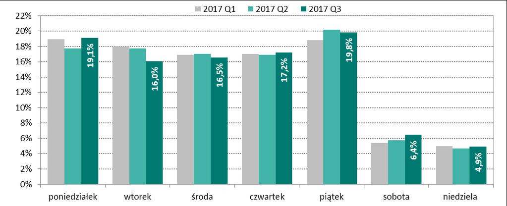 System Express Elixir W systemie Express Elixir zlecenia realizowane są zarówno w dni robocze, jak i w dni wolne od pracy. W III kwartale 2017 r.