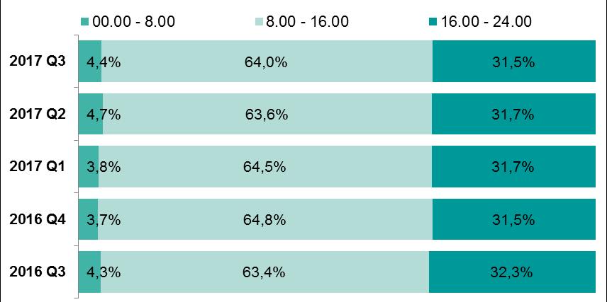 Średnia wartość w złotych pojedynczego zlecenia w systemie BlueCash w kolejnych kwartałach od III kwartału 2015 r. Źródło: Dane Blue Media S.A.