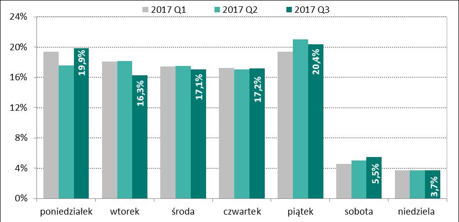 System BlueCash robocze tygodnia od 16,3 do 17,2%. Znacznie mniej zleceń jest realizowanych w dni weekendowe, tj. w soboty 5,5%, a w niedziele 3,7% wszystkich zleceń.