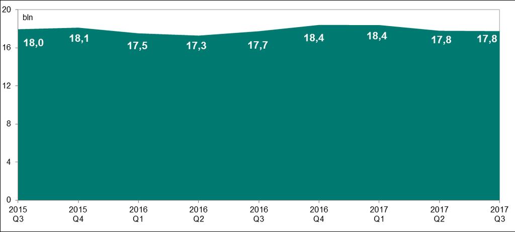 System SORBNET2 1. System SORBNET2 W III kwartale 2017 r. w systemie SORBNET2 uczestniczyło 45 banków, Krajowa Izba Rozliczeniowa S.A.