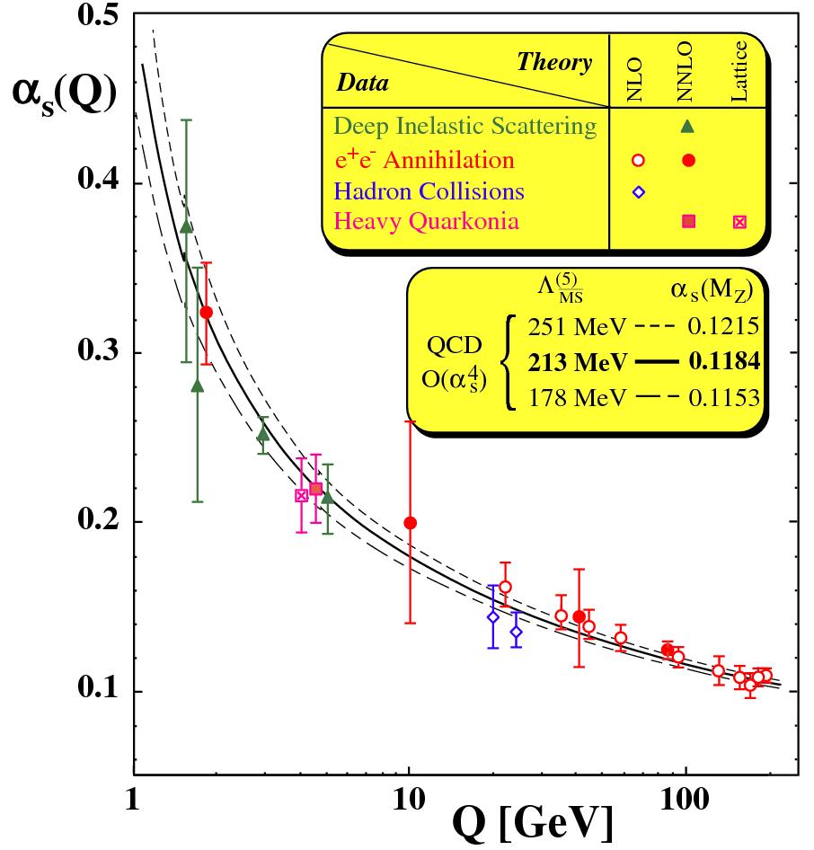 Droga do QCD S. Bethke, J Phys G 26, R27 p1 p2 p3 p4 sprzężenie Q=p2-p1 p1+p2=p3+p4 QCD jest asymptotycznie swobodna.