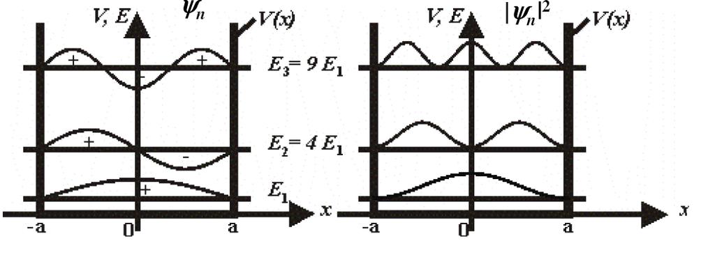 Widmo energii, w ez ly funkcji falowej odleg lości miedzy kolejnym poziomami energetycznymi szybko rosna ze wzrostem n funkcja falowa dla każdego kolejnego poziomu ma dodatkowy weze l ze wzgledu na