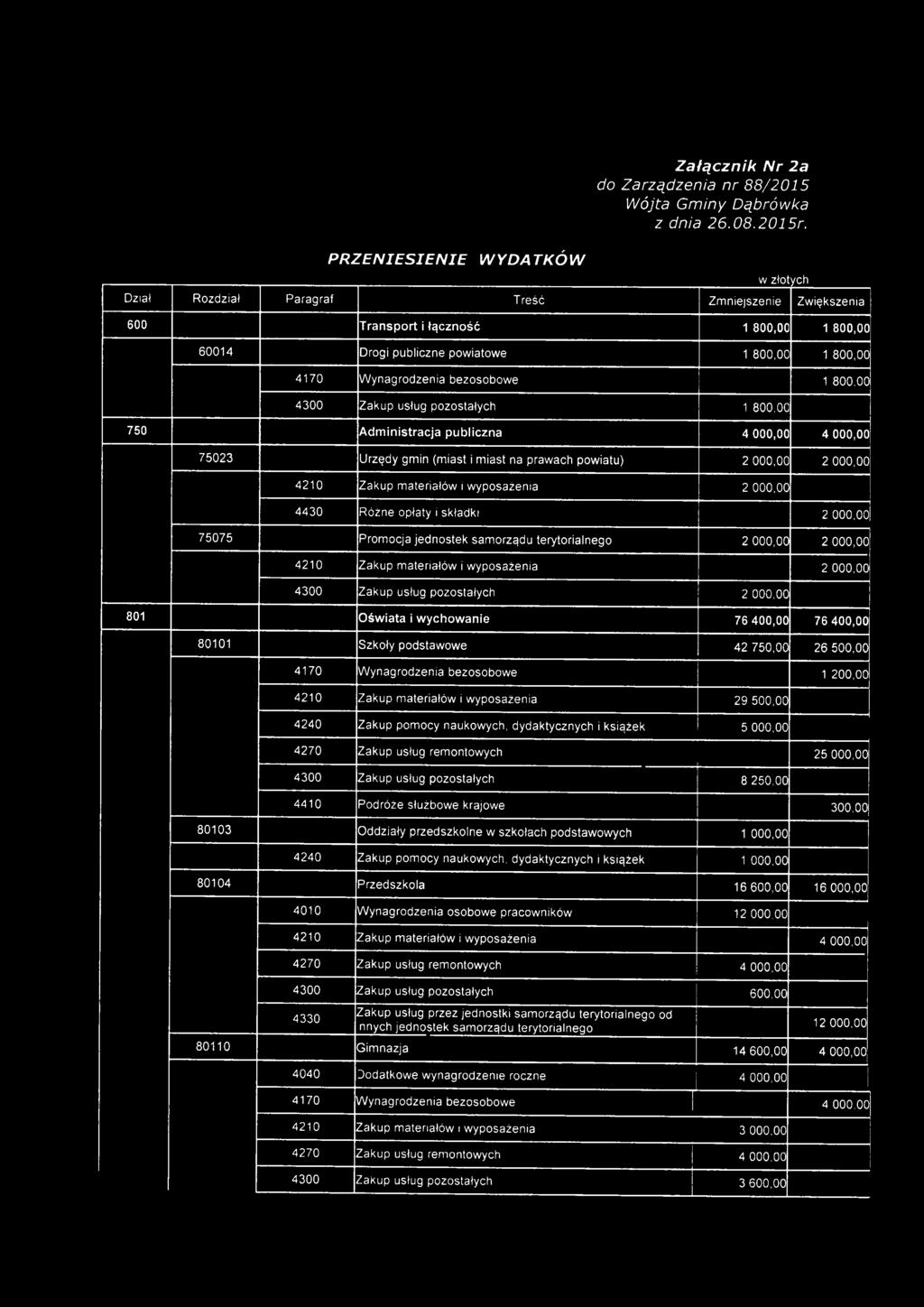 Zakup usług pozostałych 1 800,00 750 A dm in istra cja publiczna 4 000,00 4 000,00 75023 Urzędy gmin (miast i miast na prawach powiatu) 2 000,00 2 000,00 4210 Zakup materiałów i wyposażenia 2 000,00
