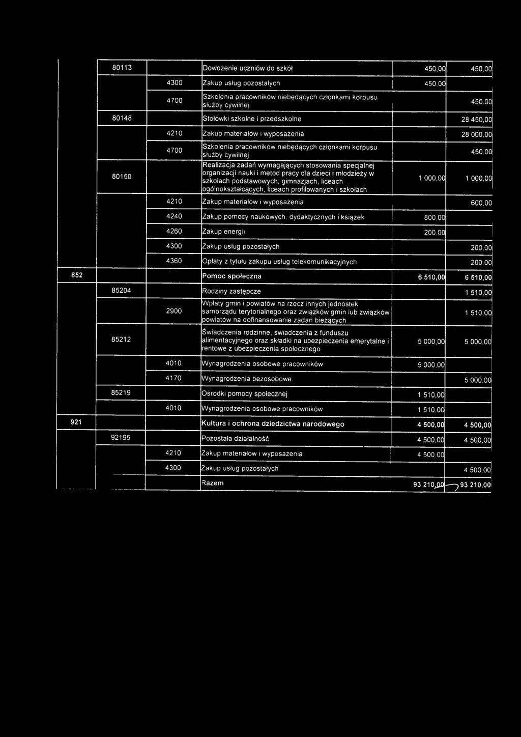 organizacji nauki i metod pracy dla dzieci i młodzieży w szkołach podstawowych, gimnazjach, liceach ogólnokształcących, liceach profilowanych i szkołach 450,00 1 000,00 1 000,00 4210 Zakup materiałów