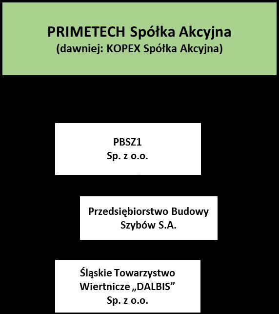 SCHEMAT GRUPY KAPITAŁOWEJ STAN NA 30.09.